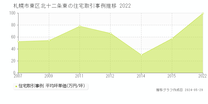 札幌市東区北十二条東の住宅価格推移グラフ 