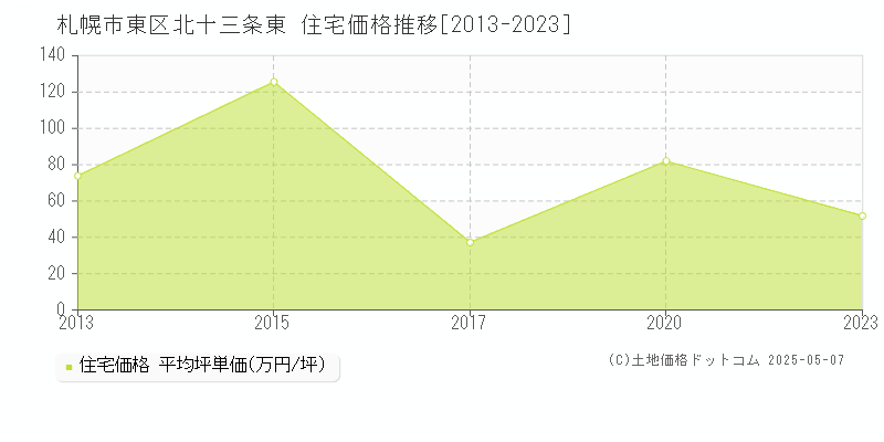 北十三条東(札幌市東区)の住宅価格推移グラフ(坪単価)[2013-2023年]