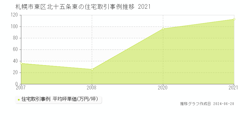 札幌市東区北十五条東の住宅取引事例推移グラフ 