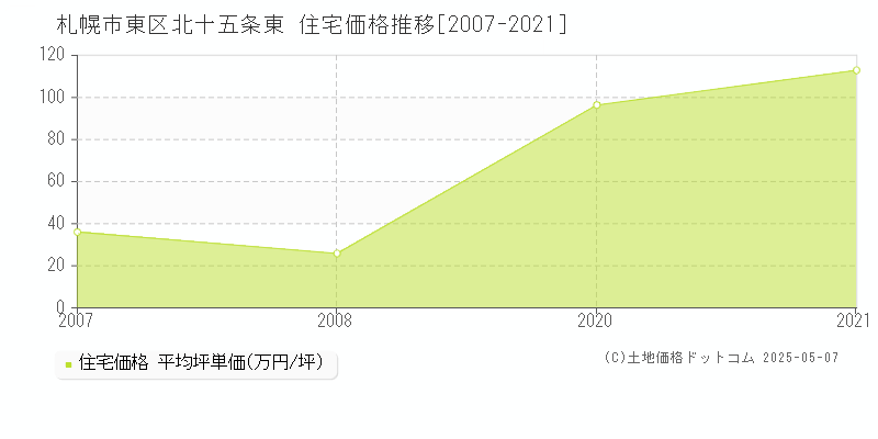 札幌市東区北十五条東の住宅取引事例推移グラフ 