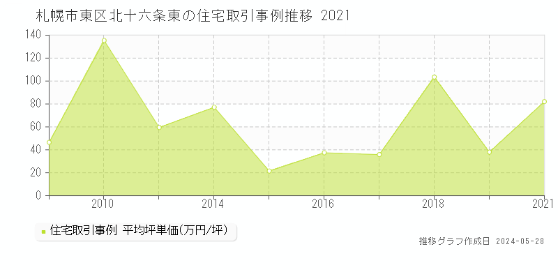 札幌市東区北十六条東の住宅価格推移グラフ 