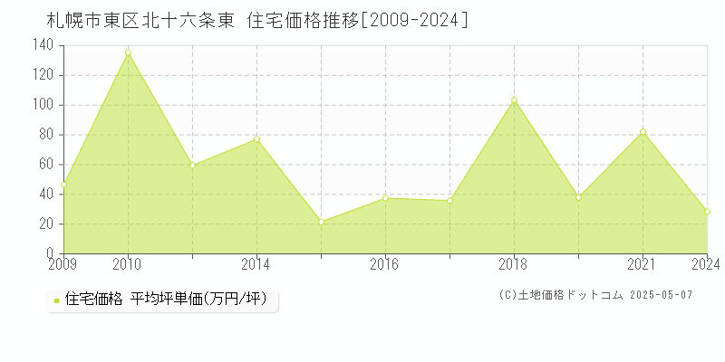 北十六条東(札幌市東区)の住宅価格推移グラフ(坪単価)[2009-2024年]