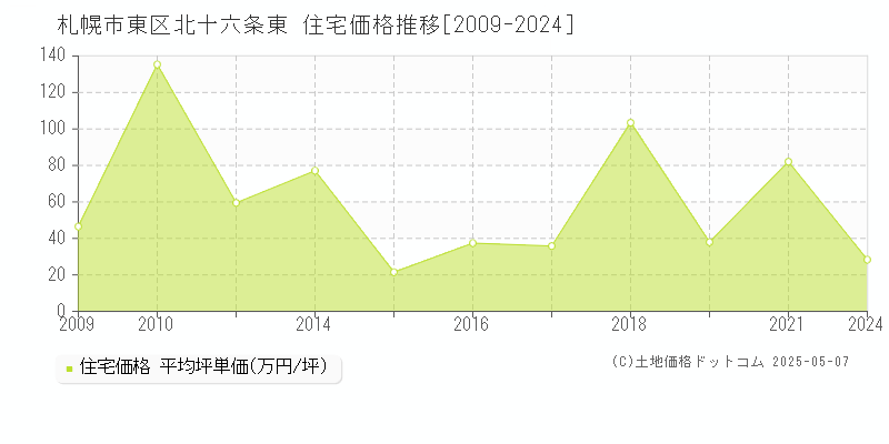 札幌市東区北十六条東の住宅価格推移グラフ 