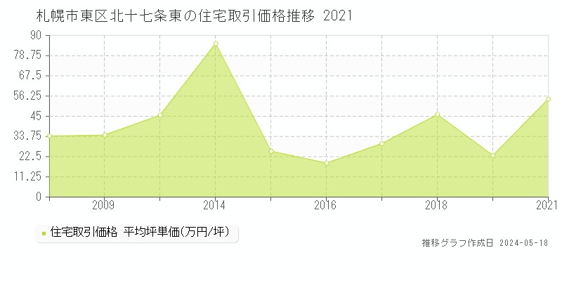 札幌市東区北十七条東の住宅価格推移グラフ 
