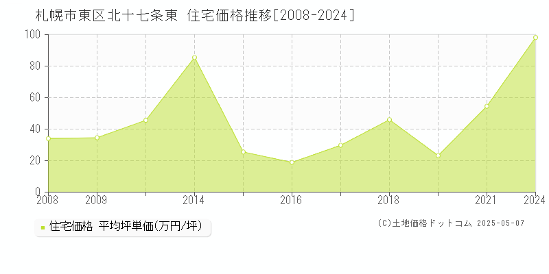 北十七条東(札幌市東区)の住宅価格推移グラフ(坪単価)[2008-2024年]