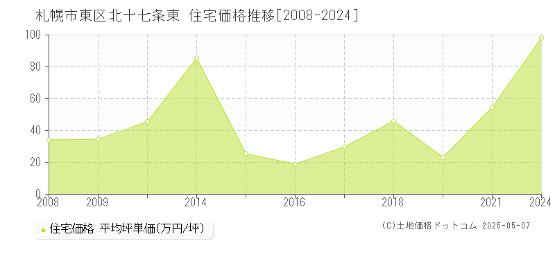 札幌市東区北十七条東の住宅価格推移グラフ 