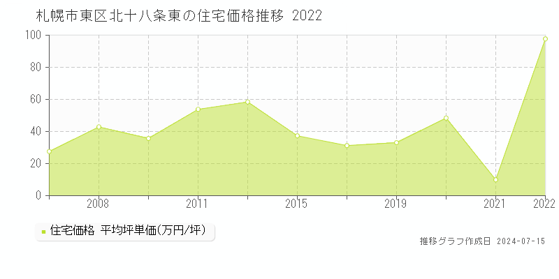 札幌市東区北十八条東の住宅価格推移グラフ 
