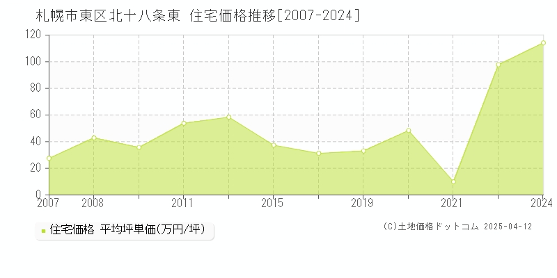 札幌市東区北十八条東の住宅価格推移グラフ 