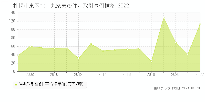 札幌市東区北十九条東の住宅価格推移グラフ 