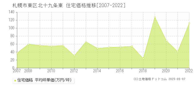 北十九条東(札幌市東区)の住宅価格推移グラフ(坪単価)[2007-2022年]