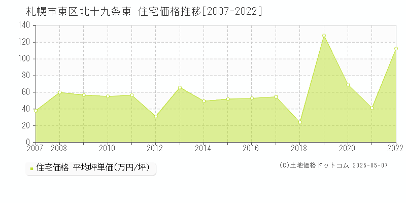 札幌市東区北十九条東の住宅価格推移グラフ 