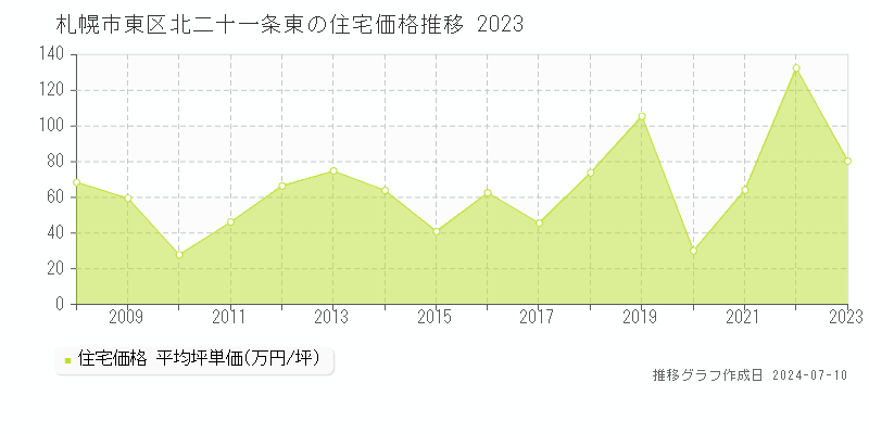札幌市東区北二十一条東の住宅価格推移グラフ 