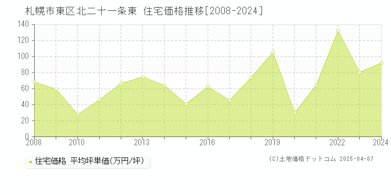 札幌市東区北二十一条東の住宅価格推移グラフ 