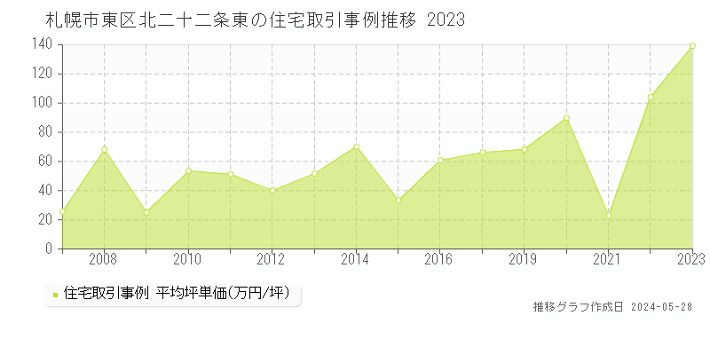 札幌市東区北二十二条東の住宅価格推移グラフ 