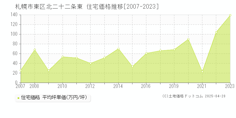 札幌市東区北二十二条東の住宅価格推移グラフ 