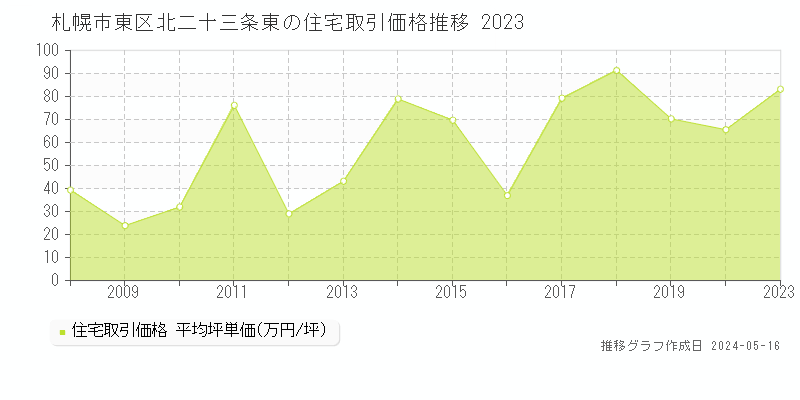 札幌市東区北二十三条東の住宅価格推移グラフ 