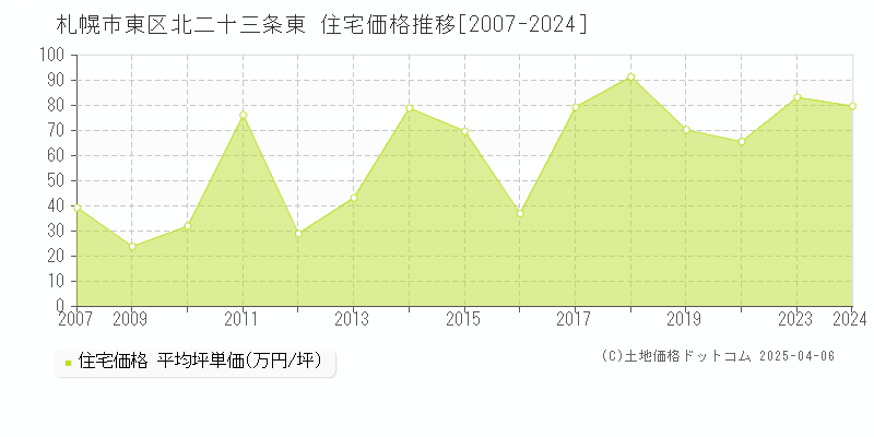 札幌市東区北二十三条東の住宅価格推移グラフ 