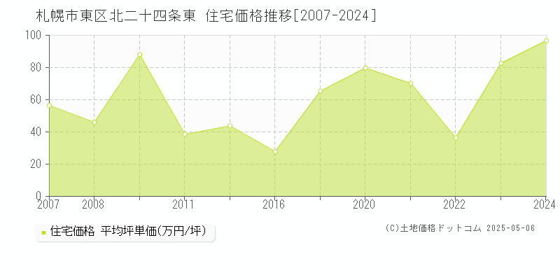 北二十四条東(札幌市東区)の住宅価格推移グラフ(坪単価)[2007-2024年]