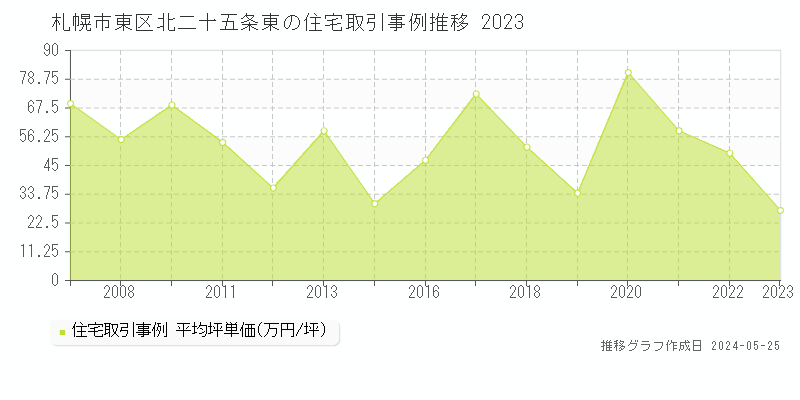 札幌市東区北二十五条東の住宅価格推移グラフ 