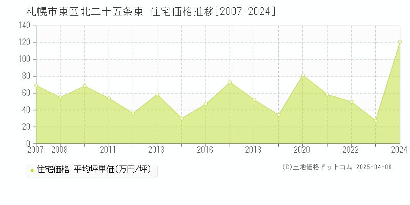 札幌市東区北二十五条東の住宅価格推移グラフ 