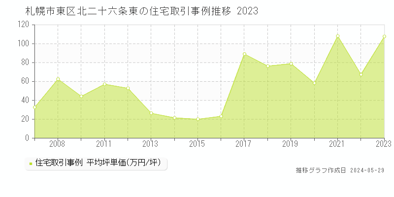 札幌市東区北二十六条東の住宅価格推移グラフ 