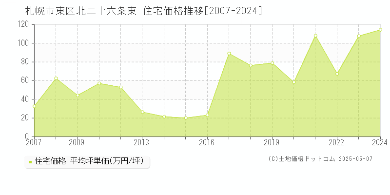 札幌市東区北二十六条東の住宅価格推移グラフ 