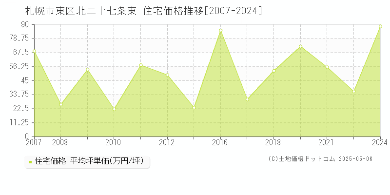 北二十七条東(札幌市東区)の住宅価格推移グラフ(坪単価)[2007-2024年]