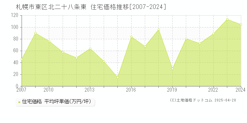 札幌市東区北二十八条東の住宅取引事例推移グラフ 