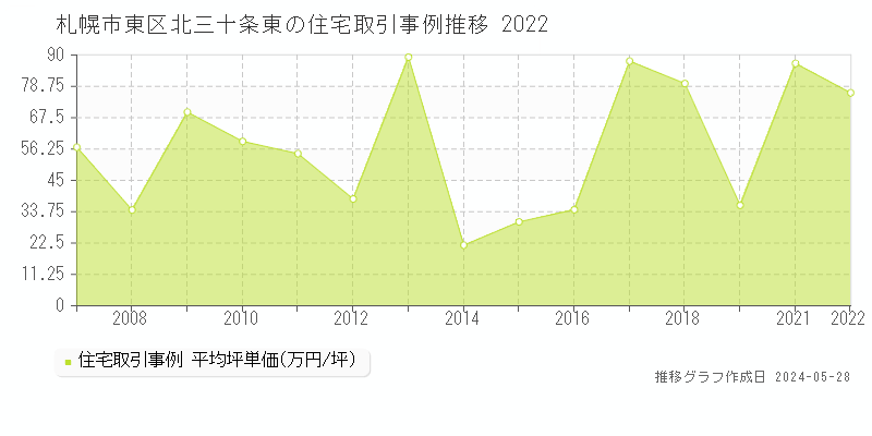 札幌市東区北三十条東の住宅価格推移グラフ 