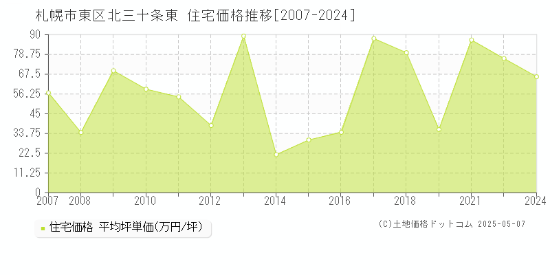北三十条東(札幌市東区)の住宅価格推移グラフ(坪単価)[2007-2024年]