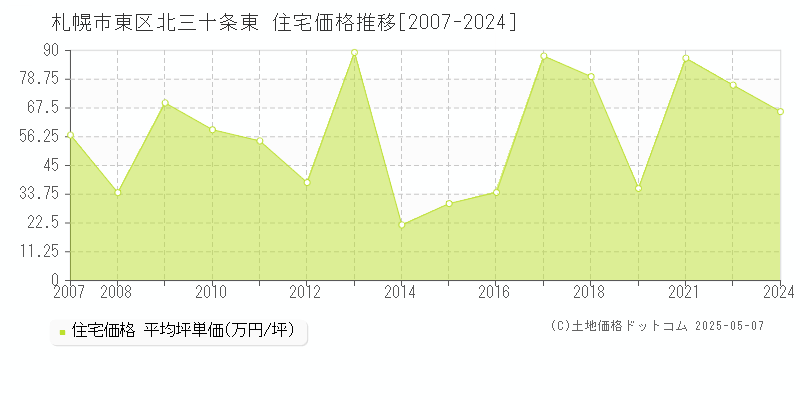 札幌市東区北三十条東の住宅価格推移グラフ 