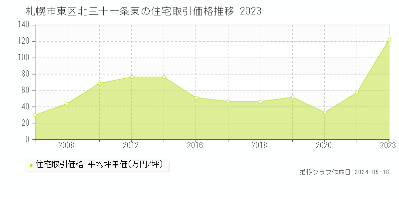 札幌市東区北三十一条東の住宅価格推移グラフ 