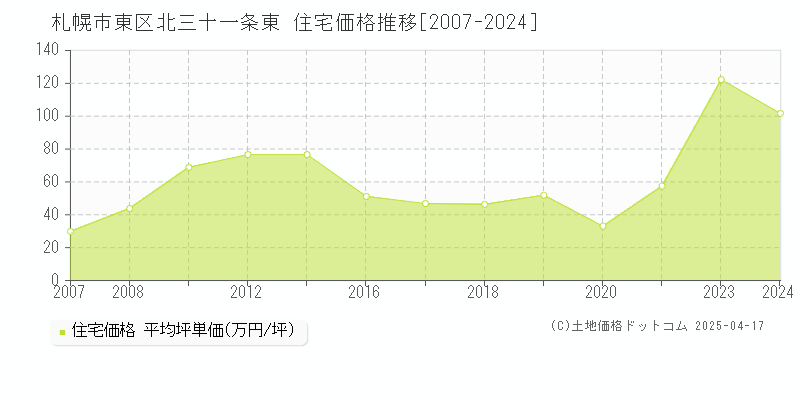 札幌市東区北三十一条東の住宅価格推移グラフ 