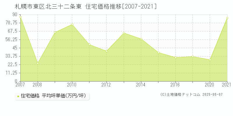 北三十二条東(札幌市東区)の住宅価格推移グラフ(坪単価)[2007-2021年]