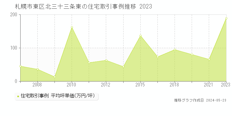 札幌市東区北三十三条東の住宅取引事例推移グラフ 