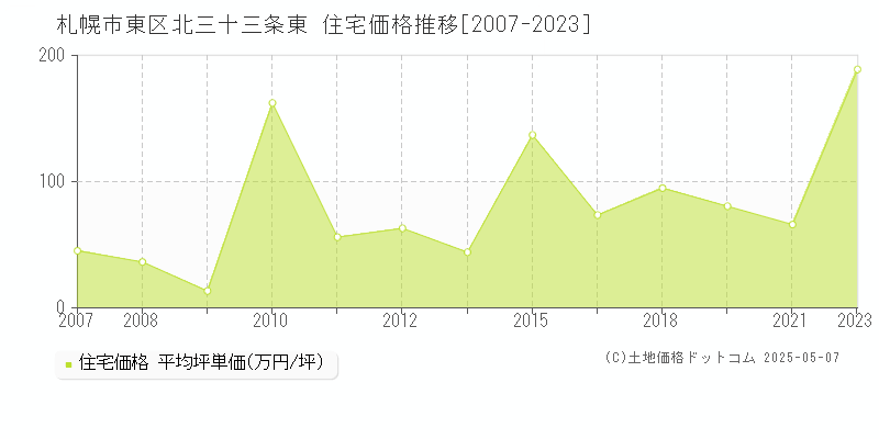 北三十三条東(札幌市東区)の住宅価格推移グラフ(坪単価)[2007-2023年]