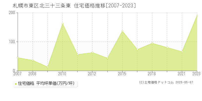 札幌市東区北三十三条東の住宅価格推移グラフ 