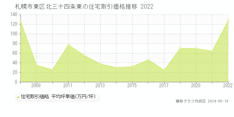 札幌市東区北三十四条東の住宅価格推移グラフ 