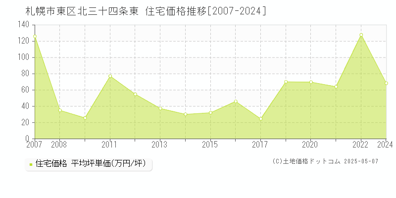 北三十四条東(札幌市東区)の住宅価格推移グラフ(坪単価)[2007-2024年]