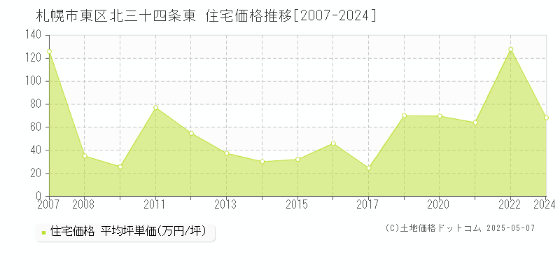 札幌市東区北三十四条東の住宅価格推移グラフ 