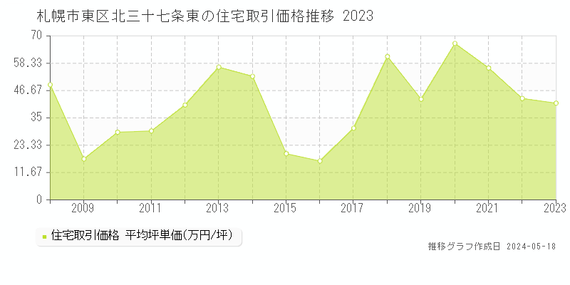 札幌市東区北三十七条東の住宅価格推移グラフ 