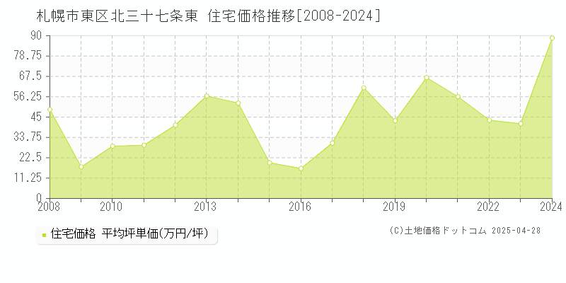 札幌市東区北三十七条東の住宅価格推移グラフ 