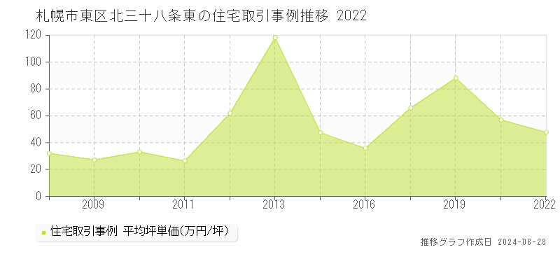 札幌市東区北三十八条東の住宅取引事例推移グラフ 