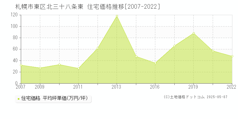 札幌市東区北三十八条東の住宅取引事例推移グラフ 