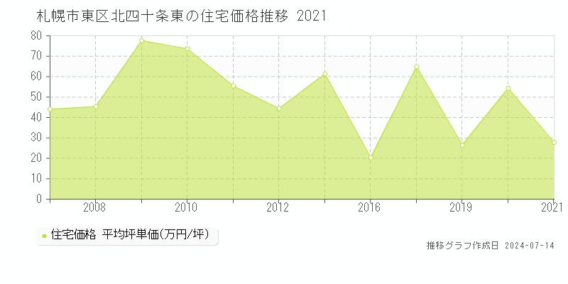 札幌市東区北四十条東の住宅価格推移グラフ 