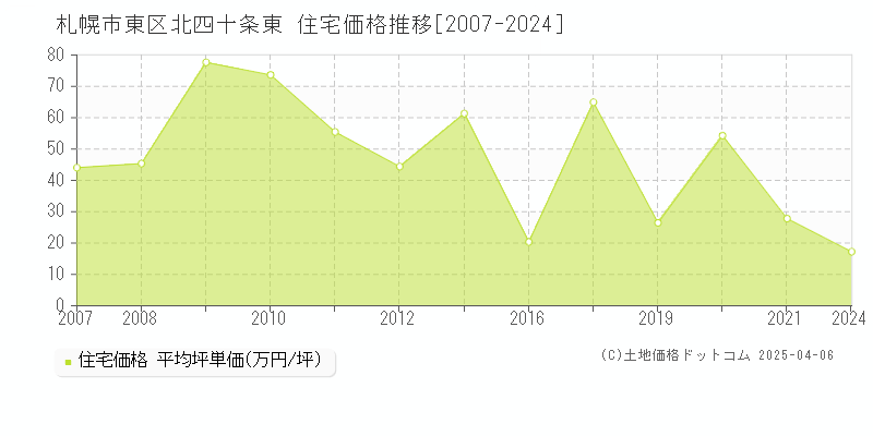 札幌市東区北四十条東の住宅価格推移グラフ 