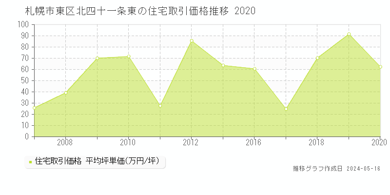 札幌市東区北四十一条東の住宅価格推移グラフ 