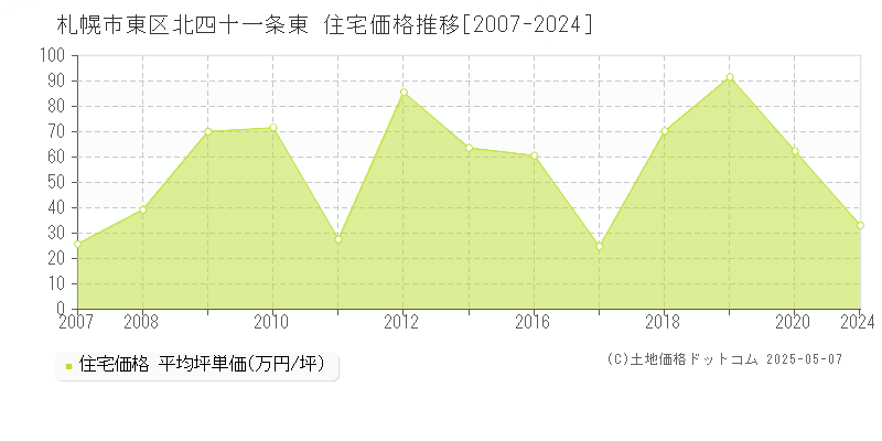 北四十一条東(札幌市東区)の住宅価格推移グラフ(坪単価)[2007-2024年]