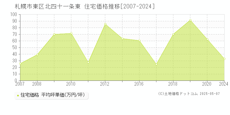 札幌市東区北四十一条東の住宅価格推移グラフ 