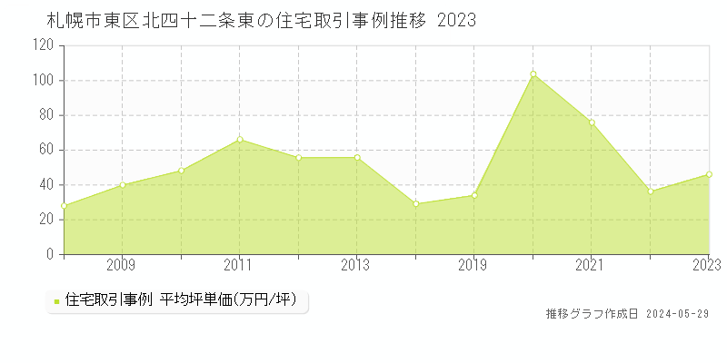 札幌市東区北四十二条東の住宅価格推移グラフ 